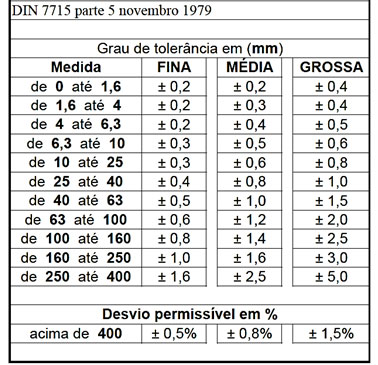 tabela grau tolerancia